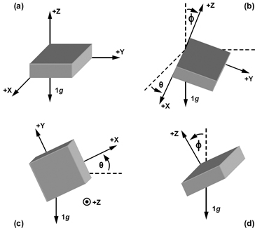 Angles of spherical coordinate system Figure 11: Angles of spherical coordinate system.